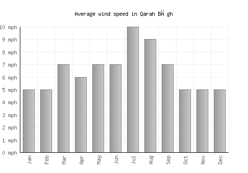 Qarah Bāgh average winspeed by month (mph)