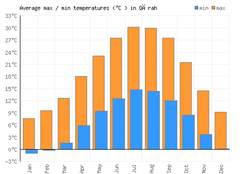 Qārah average minimum / maximum temperatures (Celsius)