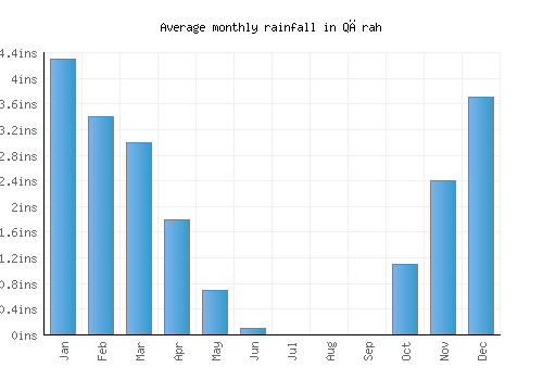 Qārah monthly rainfall chart (inches)
