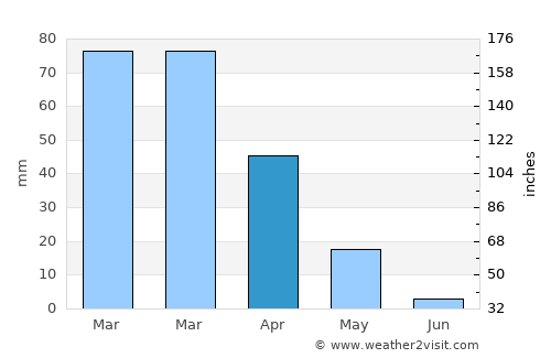 Qārah average rain in April