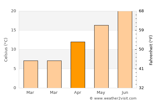 Qārah average temperature in April