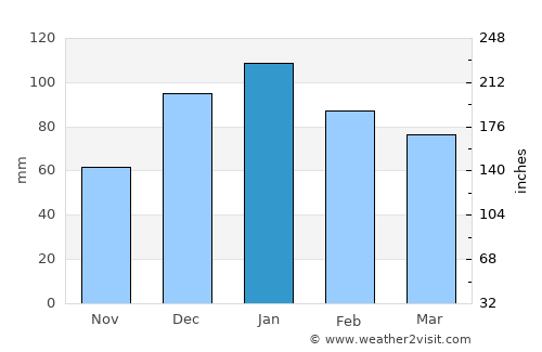 Qārah average rain in January