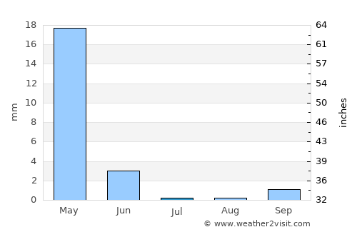Qārah average rain in July