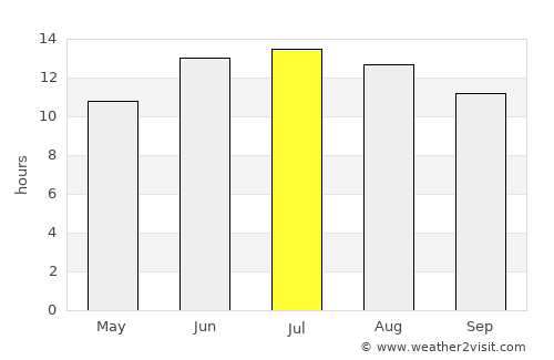 Qārah average rain in July
