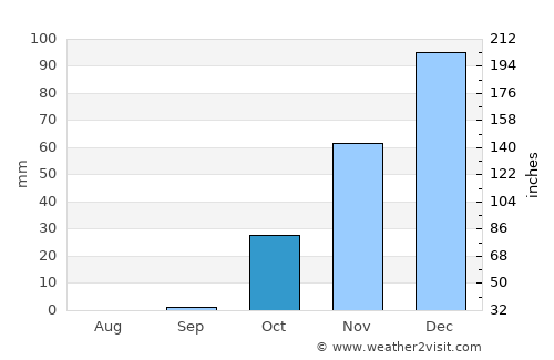 Qārah average rain in October
