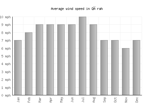 Qārah average winspeed by month (mph)