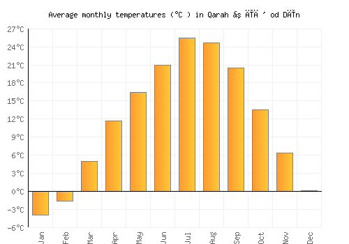 Qarah Ẕīā' od Dīn average temperature chart (Celsius)