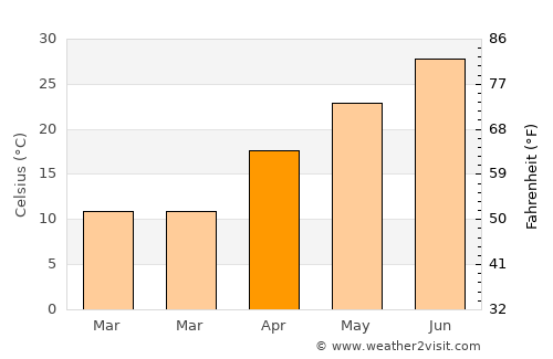 Qaram Qōl average temperature in April