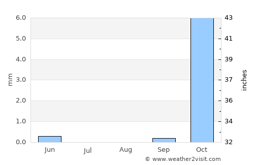 Qaram Qōl average rain in August