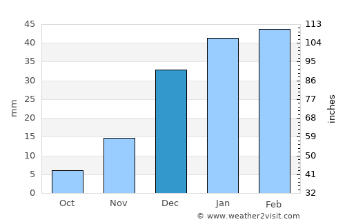 Qaram Qōl average rain in December