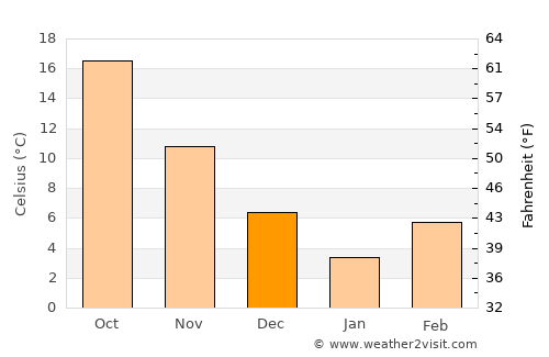 Qaram Qōl average temperature in December