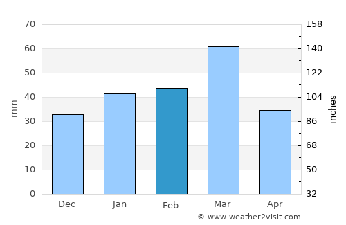 Qaram Qōl average rain in February