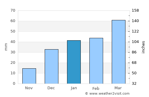 Qaram Qōl average rain in January
