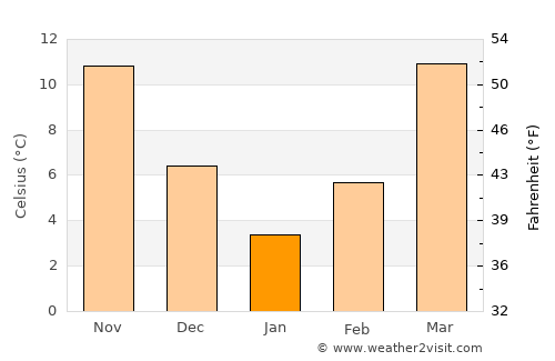 Qaram Qōl average temperature in January