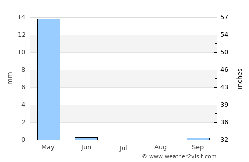 Qaram Qōl average rain in July