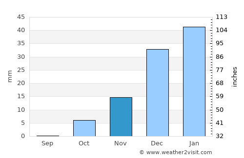 Qaram Qōl average rain in November