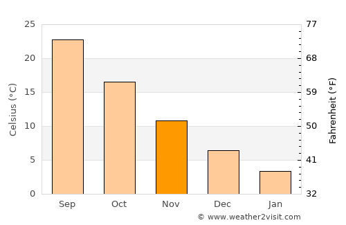 Qaram Qōl average temperature in November