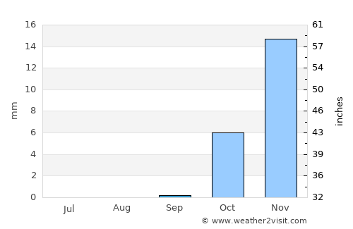 Qaram Qōl average rain in September