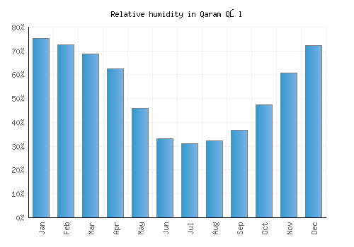Qaram Qōl relative humidity averages