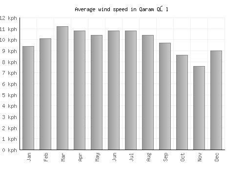 Qaram Qōl average winspeed by month (km/h)