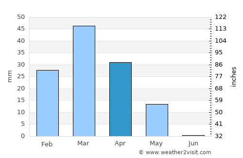 Qaranghū Tōghaī average rain in April