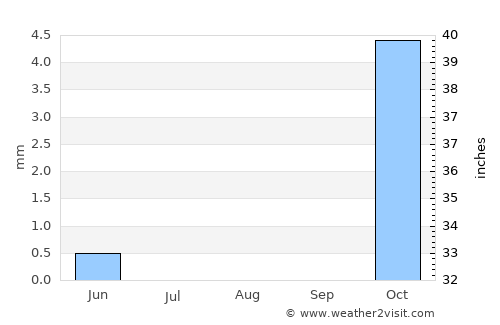 Qaranghū Tōghaī average rain in August