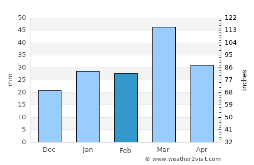 Qaranghū Tōghaī average rain in February