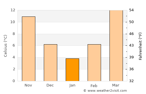Qaranghū Tōghaī average temperature in January
