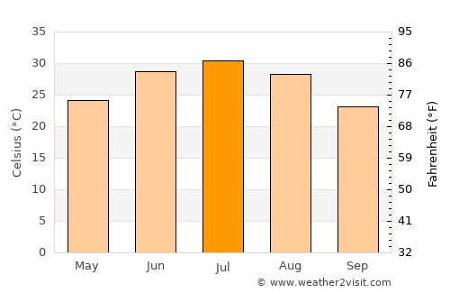 Qaranghū Tōghaī average temperature in July