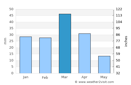Qaranghū Tōghaī average rain in March