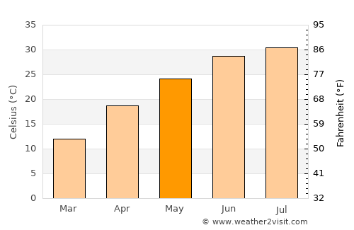 Qaranghū Tōghaī average temperature in May