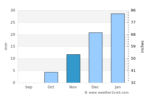 Qaranghū Tōghaī average rain in November