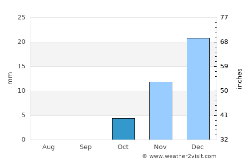 Qaranghū Tōghaī average rain in October