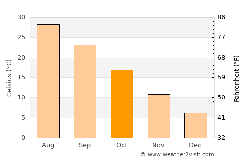 Qaranghū Tōghaī average temperature in October