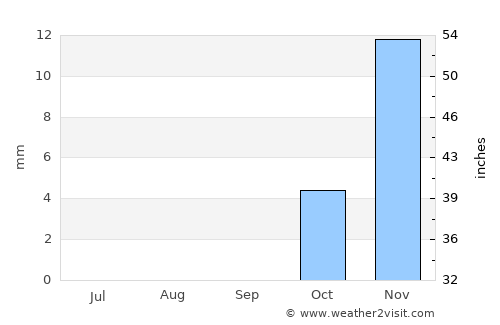 Qaranghū Tōghaī average rain in September