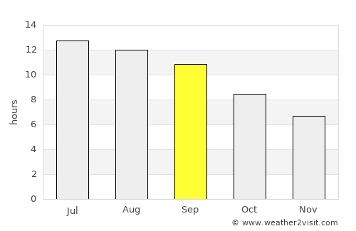 Qaranghū Tōghaī average rain in September