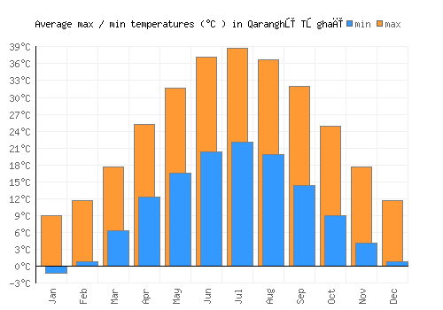 Qaranghū Tōghaī average minimum / maximum temperatures (Celsius)
