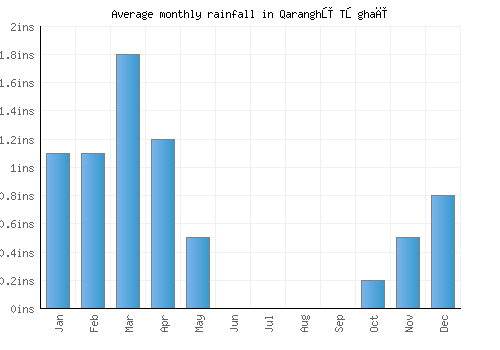 Qaranghū Tōghaī monthly rainfall chart (inches)