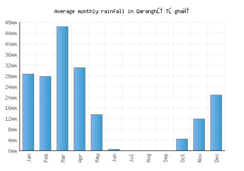 Qaranghū Tōghaī monthly rainfall chart (mm)