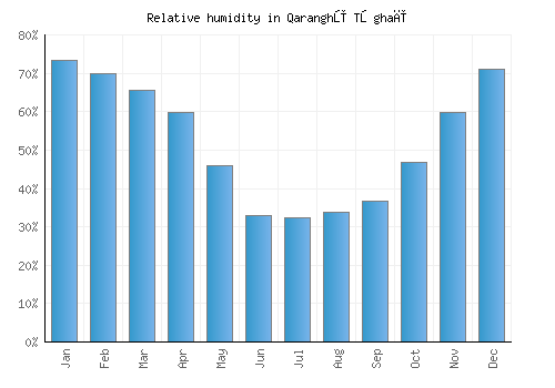 Qaranghū Tōghaī relative humidity averages