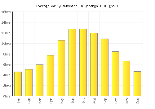Qaranghū Tōghaī average daily sunshine chart