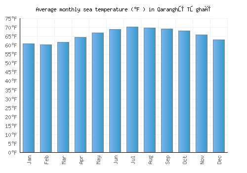 Qaranghū Tōghaī average sea temperature chart (Fahrenheit)