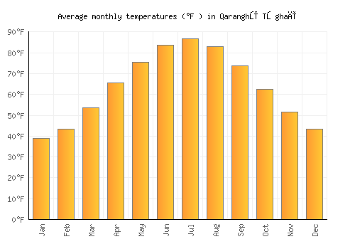 Qaranghū Tōghaī average temperature chart (Fahrenheit)