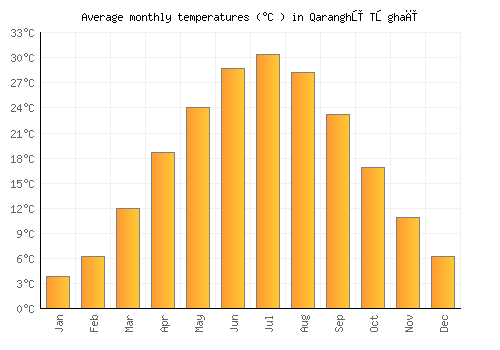 Qaranghū Tōghaī average temperature chart (Celsius)