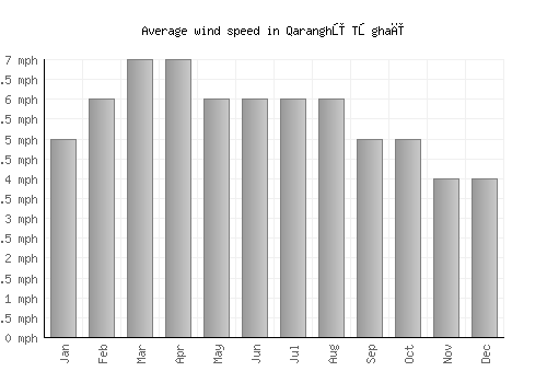 Qaranghū Tōghaī average winspeed by month (mph)