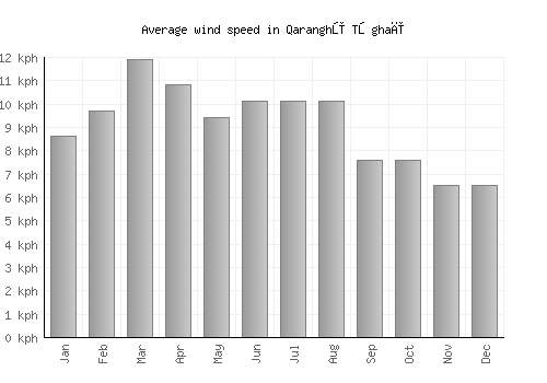 Qaranghū Tōghaī average winspeed by month (km/h)