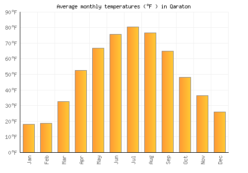 Qaraton average temperature chart (Fahrenheit)