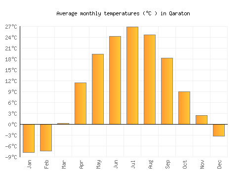 Qaraton average temperature chart (Celsius)