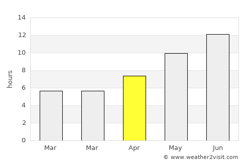 Qarāwul average rain in April