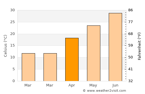 Qarāwul average temperature in April